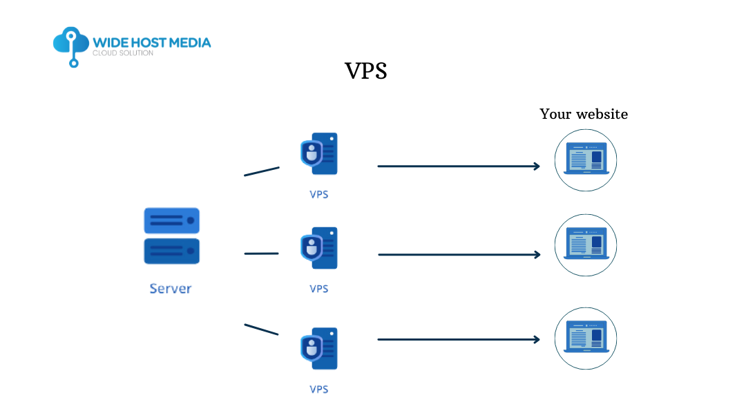 Penjelasan Mengenai Hosting Beserta Fungsinya Wide Host Media