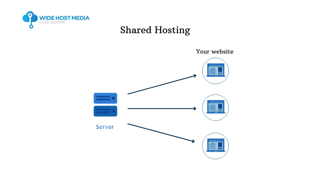 Penjelasan Mengenai Hosting Beserta Fungsinya Wide Host Media