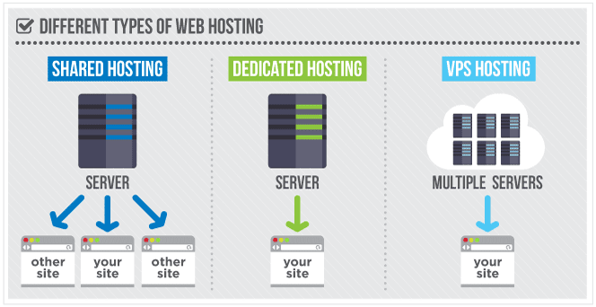 Memilih Hosting TIpe Hosting Situs Server Shared VPS Dedicated