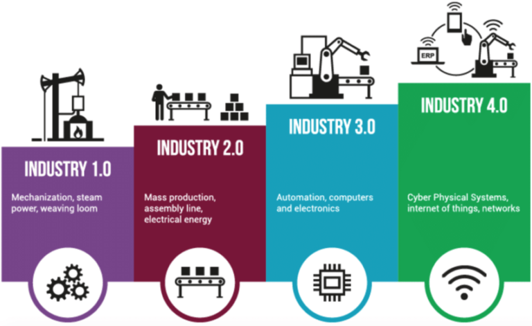 Mengenal Teknologi Pada Revolusi Industri 4.0 - Wide Host Media