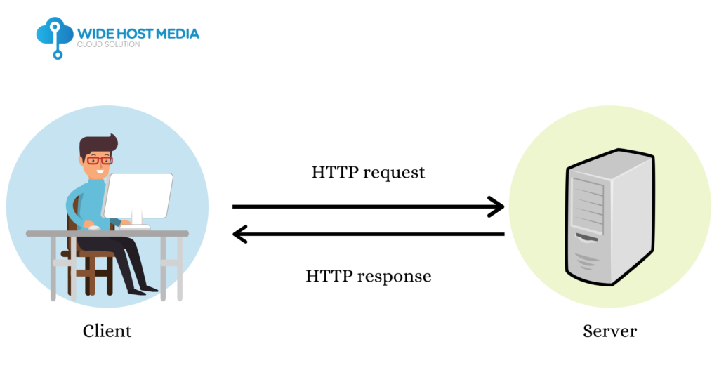 cara kerja HTTP