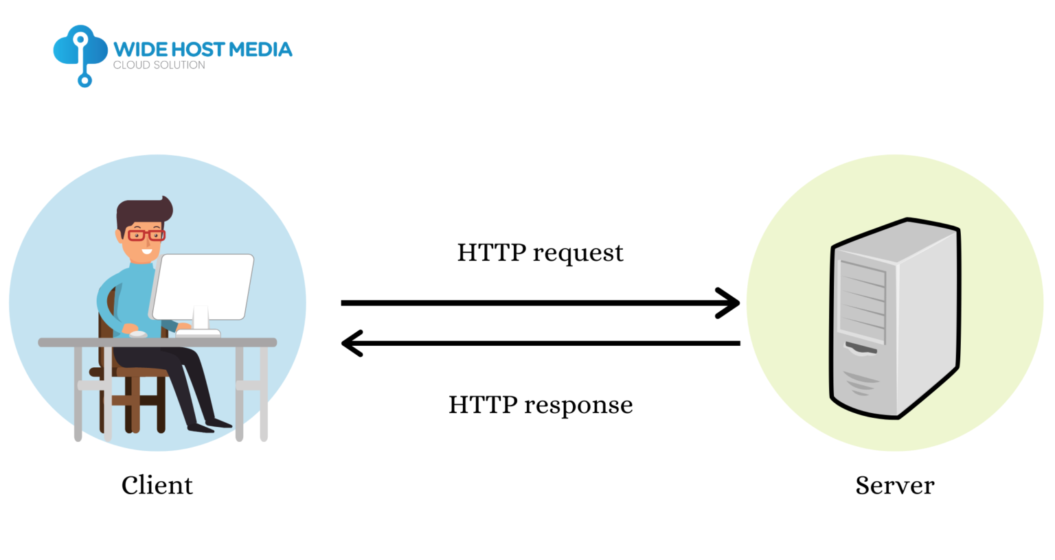 HTTP Dan HTTPS: Perbedaan Dan Cara Kerja - Wide Host Media