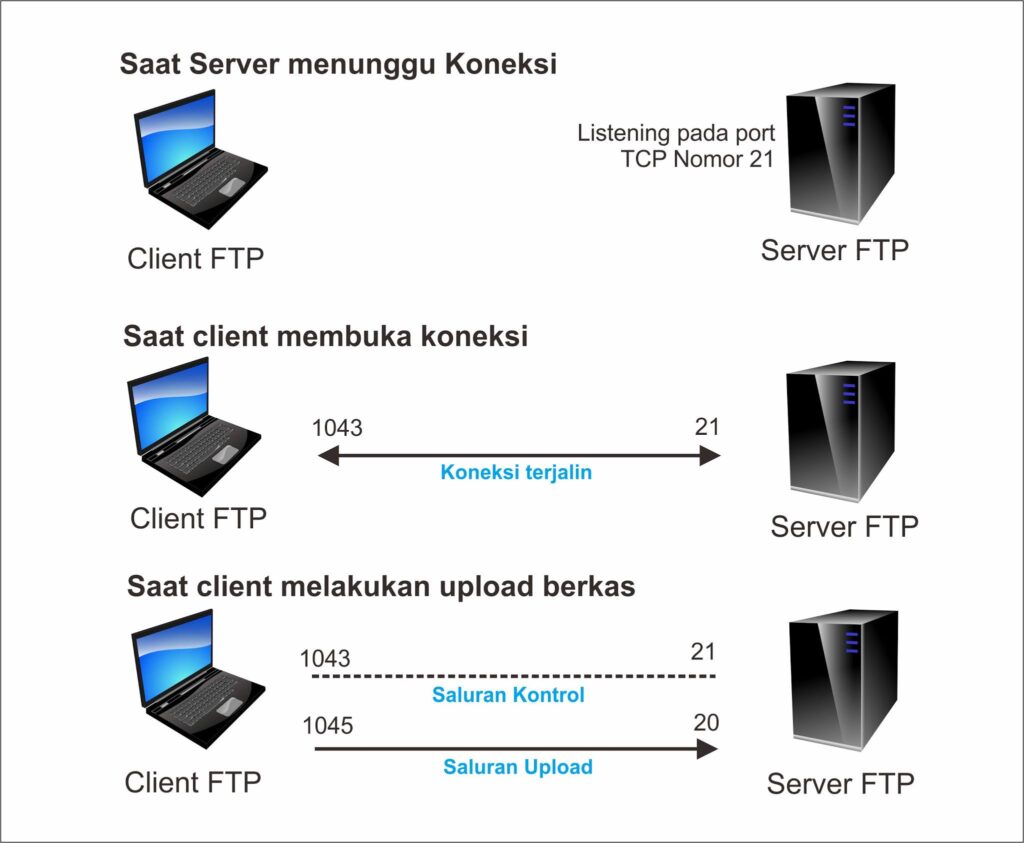 cara kerja ftp (file transfer protocol)