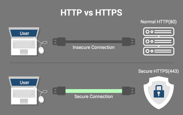 Penggunaan port pada HTTP dan HTTPS