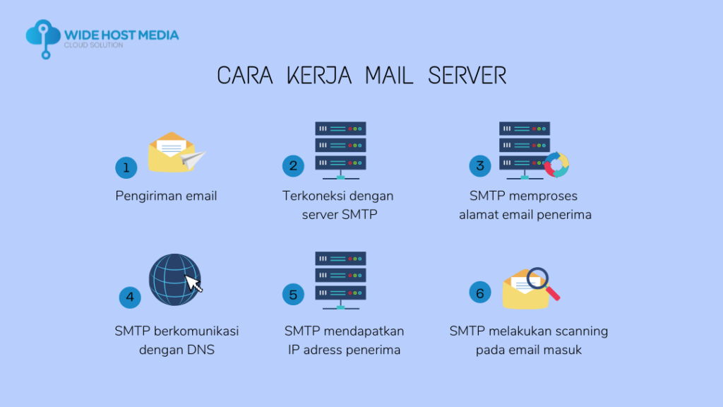 Cara kerja mail server