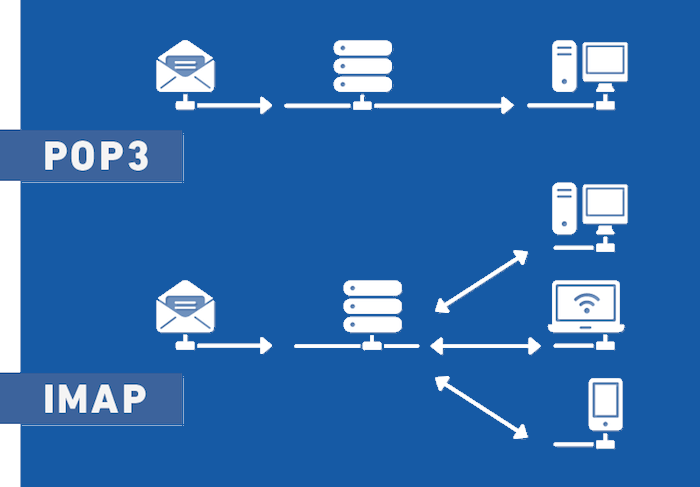 Pop3 какой протокол. Pop3 IMAP. Pop3 или IMAP. Сервер IMAP. Pop3 протокол.