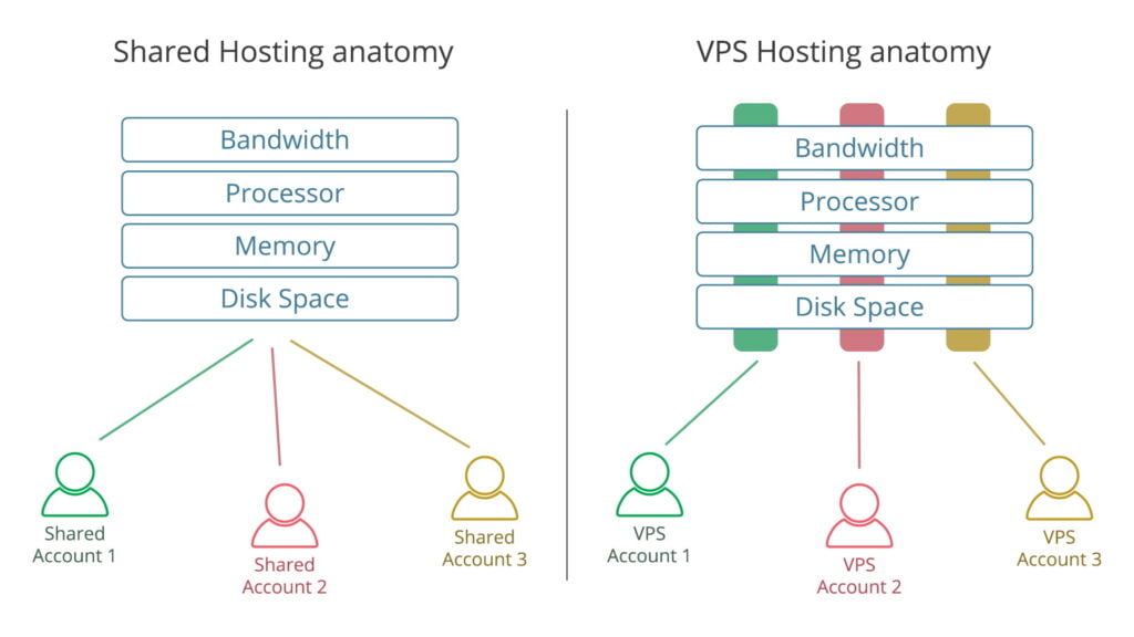 Cara kerja VPS (Virtual Private Server)