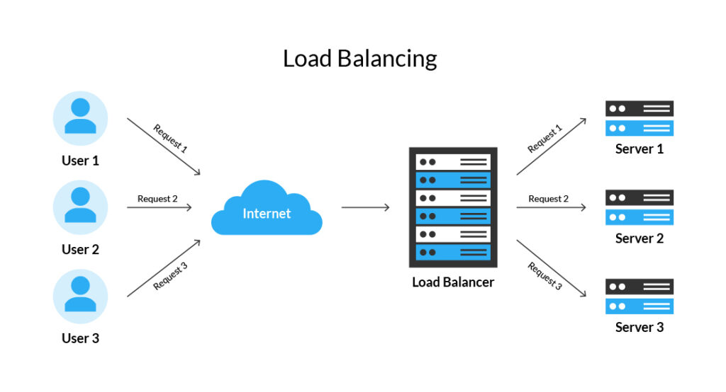 Cara Kerja load balancing