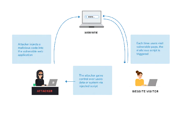 cross-site scripting (xss)