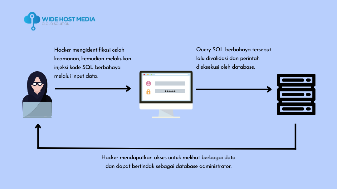 Mengenal Apa Itu Sql Injection Wide Host Media